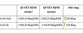 Giá Bán Điện Mới 2023